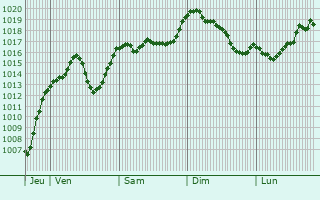 Graphe de la pression atmosphrique prvue pour Turriers