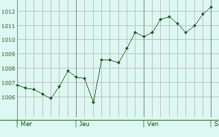 Graphe de la pression atmosphrique prvue pour Cesenatico