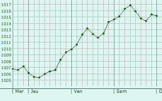 Graphe de la pression atmosphrique prvue pour Vignate