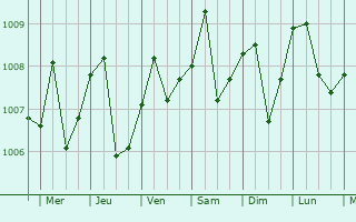 Graphe de la pression atmosphrique prvue pour Pekan