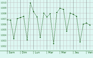 Graphe de la pression atmosphrique prvue pour Aland