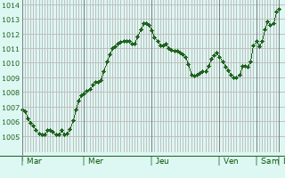 Graphe de la pression atmosphrique prvue pour Isle of Arran