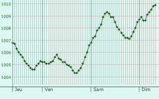 Graphe de la pression atmosphrique prvue pour Frankenberg