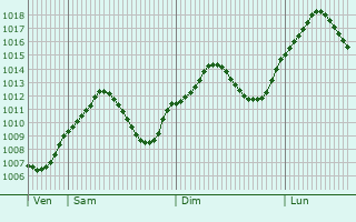 Graphe de la pression atmosphrique prvue pour Siegsdorf