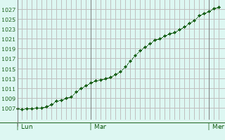 Graphe de la pression atmosphrique prvue pour Le Mesnil-Herman
