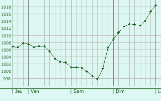 Graphe de la pression atmosphrique prvue pour Escorneboeuf