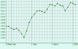Graphe de la pression atmosphrique prvue pour Aomori Shi