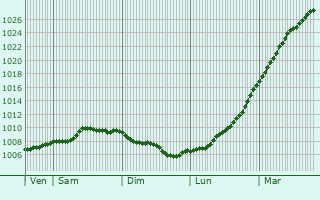 Graphe de la pression atmosphrique prvue pour Little Hulton