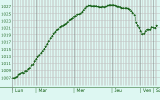 Graphe de la pression atmosphrique prvue pour Kamien Pomorski
