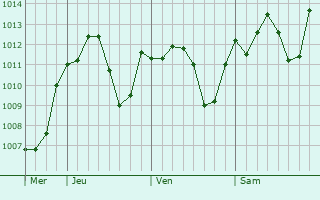 Graphe de la pression atmosphrique prvue pour Jenzan