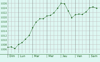 Graphe de la pression atmosphrique prvue pour Crieff