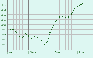 Graphe de la pression atmosphrique prvue pour Sansac-de-Marmiesse