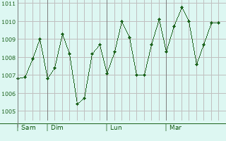 Graphe de la pression atmosphrique prvue pour Kunnamkulam