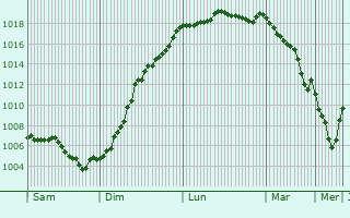 Graphe de la pression atmosphrique prvue pour Prenois