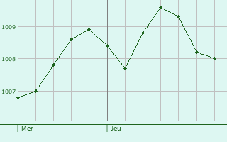 Graphe de la pression atmosphrique prvue pour Calcatoggio