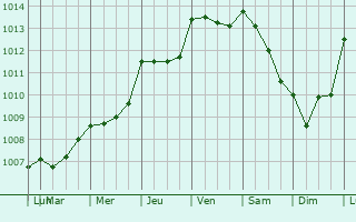 Graphe de la pression atmosphrique prvue pour Saint-Laurent-des-Combes