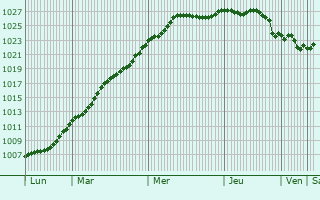 Graphe de la pression atmosphrique prvue pour Tegelen
