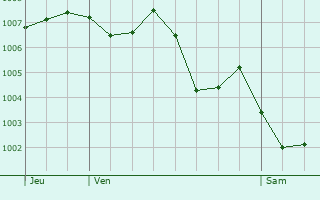 Graphe de la pression atmosphrique prvue pour Menet