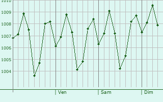 Graphe de la pression atmosphrique prvue pour Ramamangalam