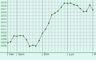 Graphe de la pression atmosphrique prvue pour Villers-Saint-Martin