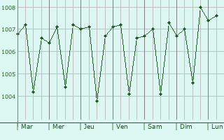 Graphe de la pression atmosphrique prvue pour Perungudi