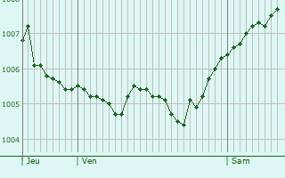 Graphe de la pression atmosphrique prvue pour Uebersyren