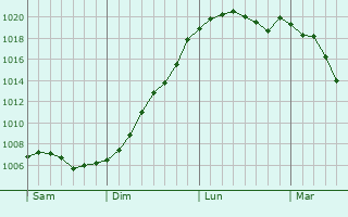 Graphe de la pression atmosphrique prvue pour Dellen