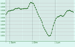 Graphe de la pression atmosphrique prvue pour Loanhead