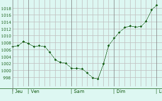 Graphe de la pression atmosphrique prvue pour Saint-Blancard