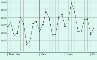 Graphe de la pression atmosphrique prvue pour Dabhol