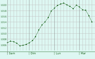 Graphe de la pression atmosphrique prvue pour Schandel