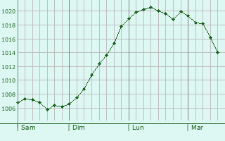 Graphe de la pression atmosphrique prvue pour Hosingen