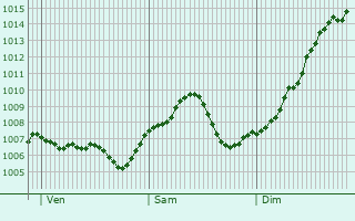 Graphe de la pression atmosphrique prvue pour Herxheim am Berg