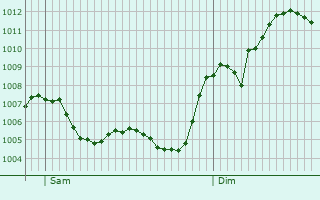 Graphe de la pression atmosphrique prvue pour Santa Margalida