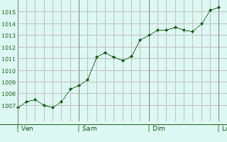 Graphe de la pression atmosphrique prvue pour Berlin Steglitz Zehlendorf