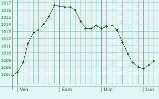 Graphe de la pression atmosphrique prvue pour Lglise