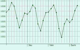 Graphe de la pression atmosphrique prvue pour Pabbi