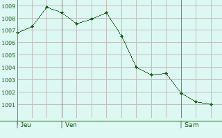 Graphe de la pression atmosphrique prvue pour Corronsac