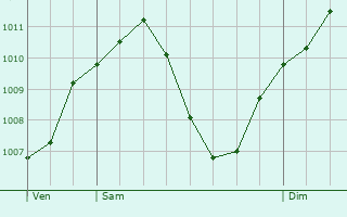 Graphe de la pression atmosphrique prvue pour Mengen