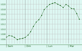 Graphe de la pression atmosphrique prvue pour Welscheid
