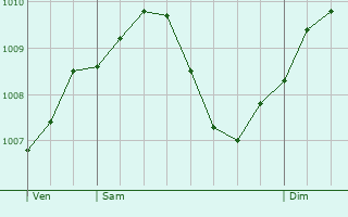 Graphe de la pression atmosphrique prvue pour Bretzfeld