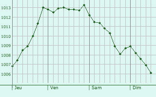 Graphe de la pression atmosphrique prvue pour Missillac