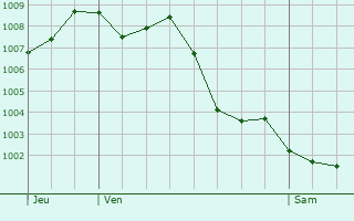 Graphe de la pression atmosphrique prvue pour Vendine