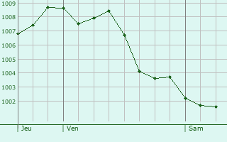 Graphe de la pression atmosphrique prvue pour Villeneuve-ls-Lavaur