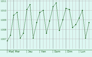 Graphe de la pression atmosphrique prvue pour Curridabat