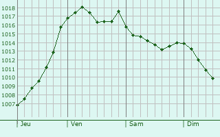 Graphe de la pression atmosphrique prvue pour Riom