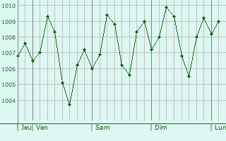 Graphe de la pression atmosphrique prvue pour Anjar