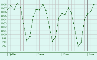 Graphe de la pression atmosphrique prvue pour San Bartolo Cuautlalpan