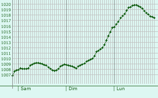 Graphe de la pression atmosphrique prvue pour Rodenberg