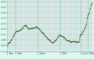 Graphe de la pression atmosphrique prvue pour Lonlay-l